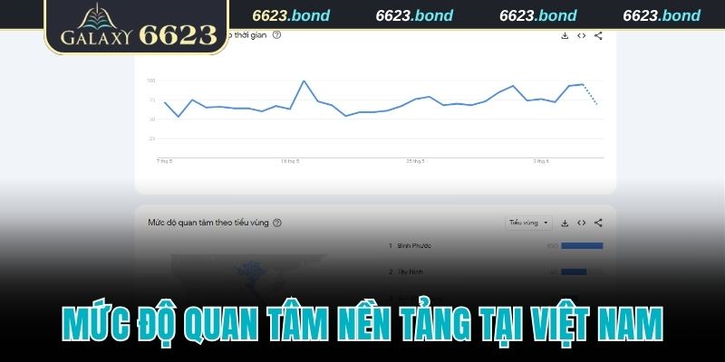 Mức độ quan tâm nền tảng tại Việt Nam